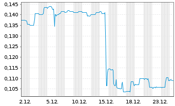Chart Reflex Advanced Materials Corp - 1 Monat