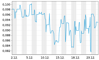 Chart REGEN III Corp. - 1 Monat