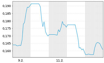 Chart Regency Silver Corp. - 1 Monat