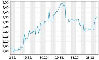 Chart Regulus Resources Inc. (New) - 1 Monat