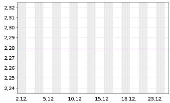 Chart Rektron Group Inc. - 1 Monat