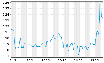 Chart Renegade Gold Inc. - 1 Monat