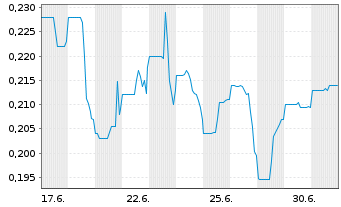 Chart RZOLV Technologies Inc. - 1 Monat