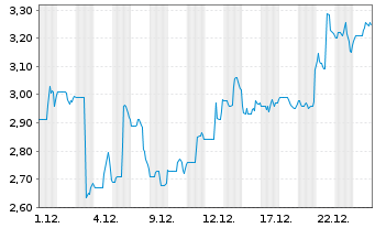 Chart Robex Resources Inc. - 1 Monat