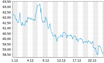 Chart Restaurant Brands Intl Inc. - 1 Monat