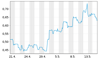 Chart Rev Exploration Corp. - 1 Monat