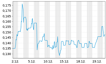 Chart Resouro Strategic Metals Inc. - 1 Monat