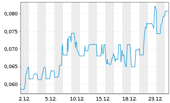 Chart Restart Life Sciences Corp. - 1 Monat