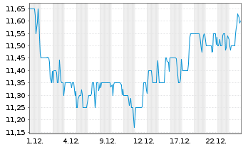 Chart Riocan Real Estate Inv. Trust - 1 Monat