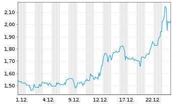 Chart Rio2 Ltd. - 1 Monat