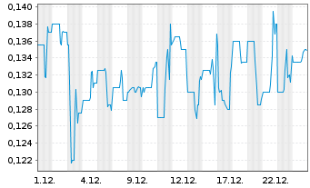 Chart Riverside Resources Inc. - 1 Monat