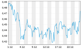 Chart Rock Tech Lithium Inc. - 1 Monat