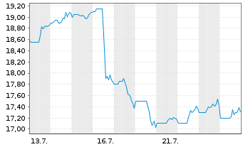 Chart Rockpoint Gas Storage Inc. - 1 Month