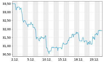 Chart Rogers Communications Inc. CL B - 1 Monat
