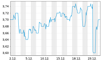 Chart Rogers Sugar Inc. - 1 Monat