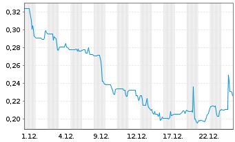 Chart QYou Media Inc. - 1 Monat