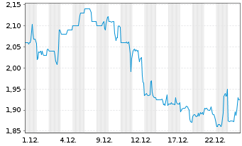 Chart Roots Corp. - 1 Monat