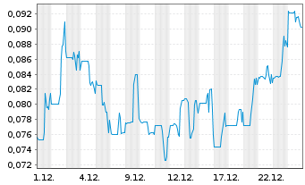 Chart Roscan Gold Corp. - 1 Monat