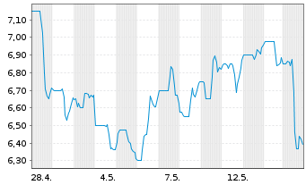 Chart Rupert Resources Ltd. - 1 Monat