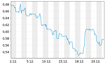 Chart Rusoro Mining Ltd. - 1 Monat
