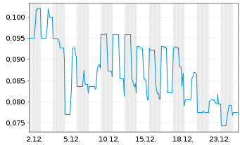 Chart Sato Technologies Corp. - 1 Monat