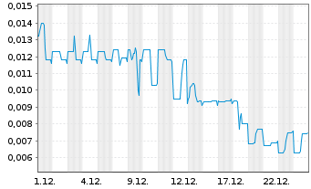 Chart SOL Global Investments Corp. - 1 Monat