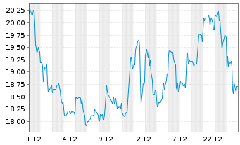 Chart SSR Mining Inc. - 1 Monat