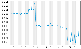 Chart St. James Gold Corp. - 1 Month