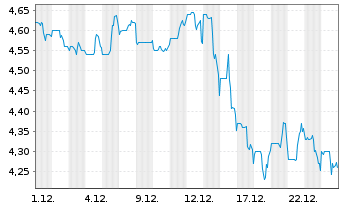 Chart Sangoma Technologies Corp. - 1 Monat