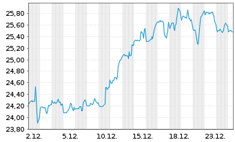 Chart Saputo Inc. - 1 Monat