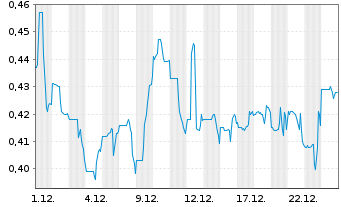 Chart Satellos Bioscience Inc. - 1 Monat