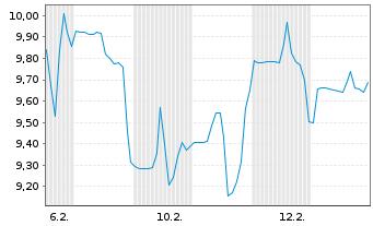 Chart Satellos Bioscience Inc. - 1 Monat