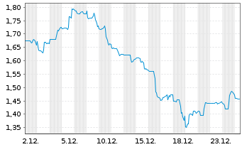 Chart Saturn Oil & Gas Inc. - 1 Monat