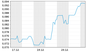 Chart Scandium Canada Ltd. - 1 Monat