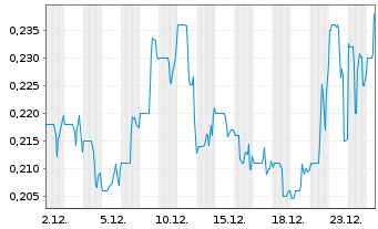 Chart Scorpio Gold Corp. - 1 Monat
