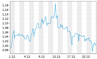 Chart Scottie Resources Corp. - 1 Monat