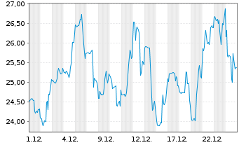 Chart Seabridge Gold Inc. - 1 Monat