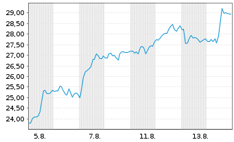Chart Seabridge Gold Inc. - 1 Monat