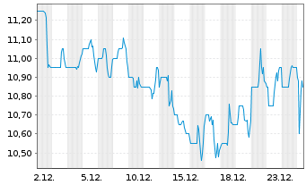 Chart Secure Waste Infrastructure - 1 Month