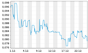 Chart Sernova Biotherapeutics Inc. - 1 Monat