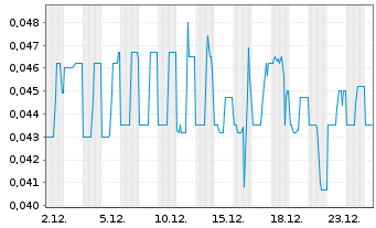 Chart Sharc International Sys Inc. - 1 Monat