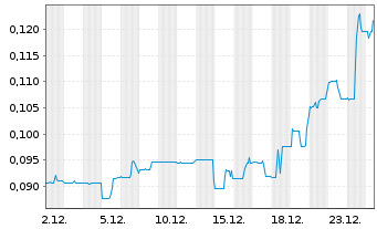 Chart Sherritt International Corp. - 1 Monat