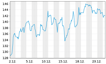 Chart Shopify Inc. - 1 Monat