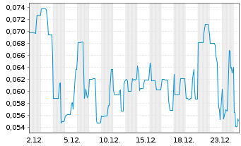 Chart Showcase Minerals Inc. - 1 Monat