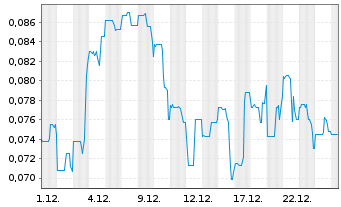 Chart Sienna Resources Inc. - 1 Monat