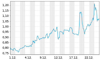 Chart Sierra Madre Gold and Silver L - 1 Monat