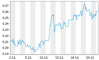 Chart Silver North Resources Ltd. Registered Shares o.N. - 1 Monat