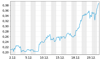 Chart Silver Storm Mining Ltd. - 1 Monat