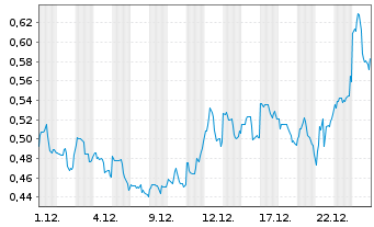 Chart Silver Tiger Metals Inc. Registered Shares o.N. - 1 Monat