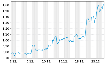 Chart Silver Viper Minerals Corp. - 1 Monat